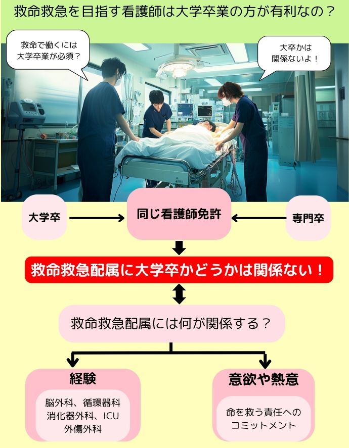 救命救急を目指す看護師は大学卒業の方が有利なの？