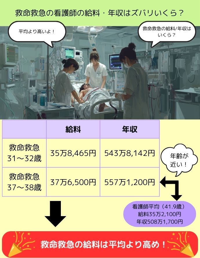 救命救急の看護師の給料・年収はズバリいくら？